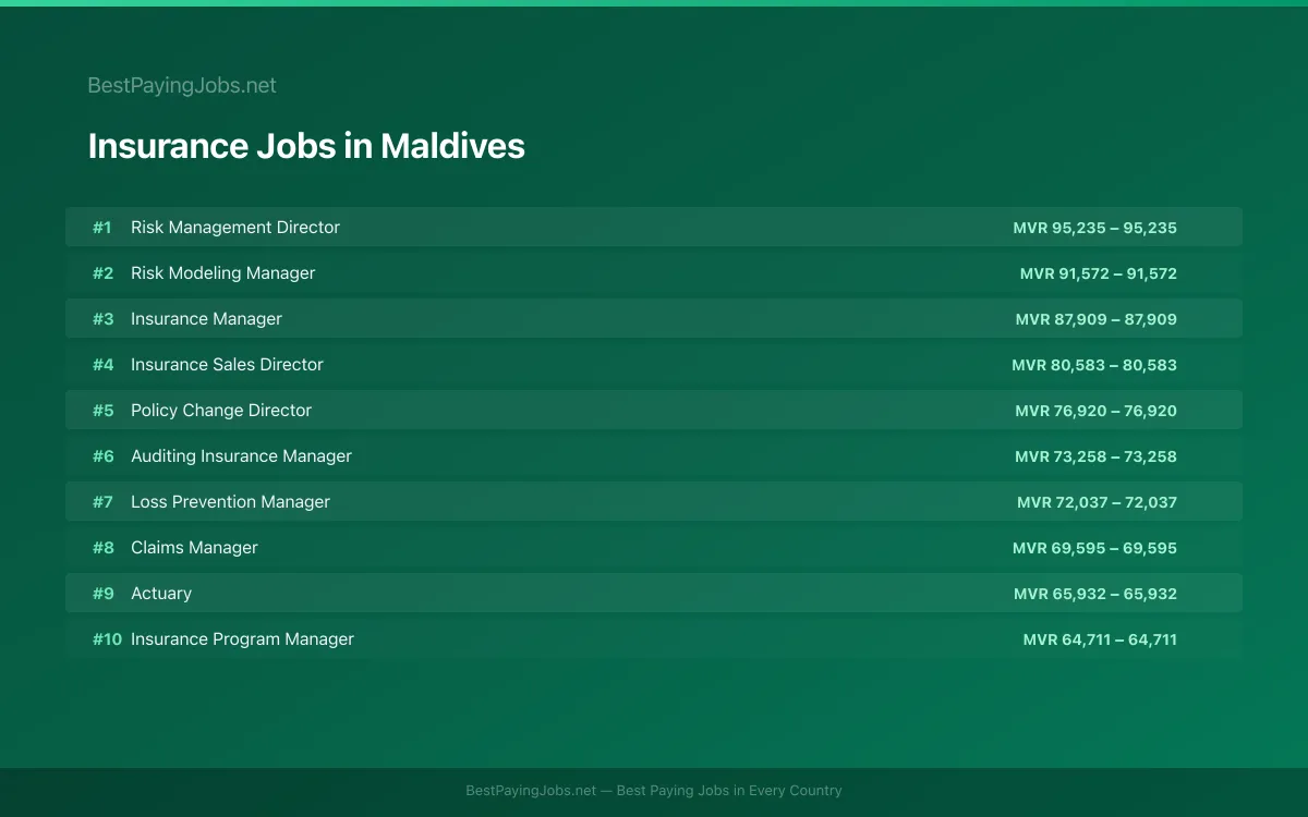 Highest paying Insurance jobs in Maldives
