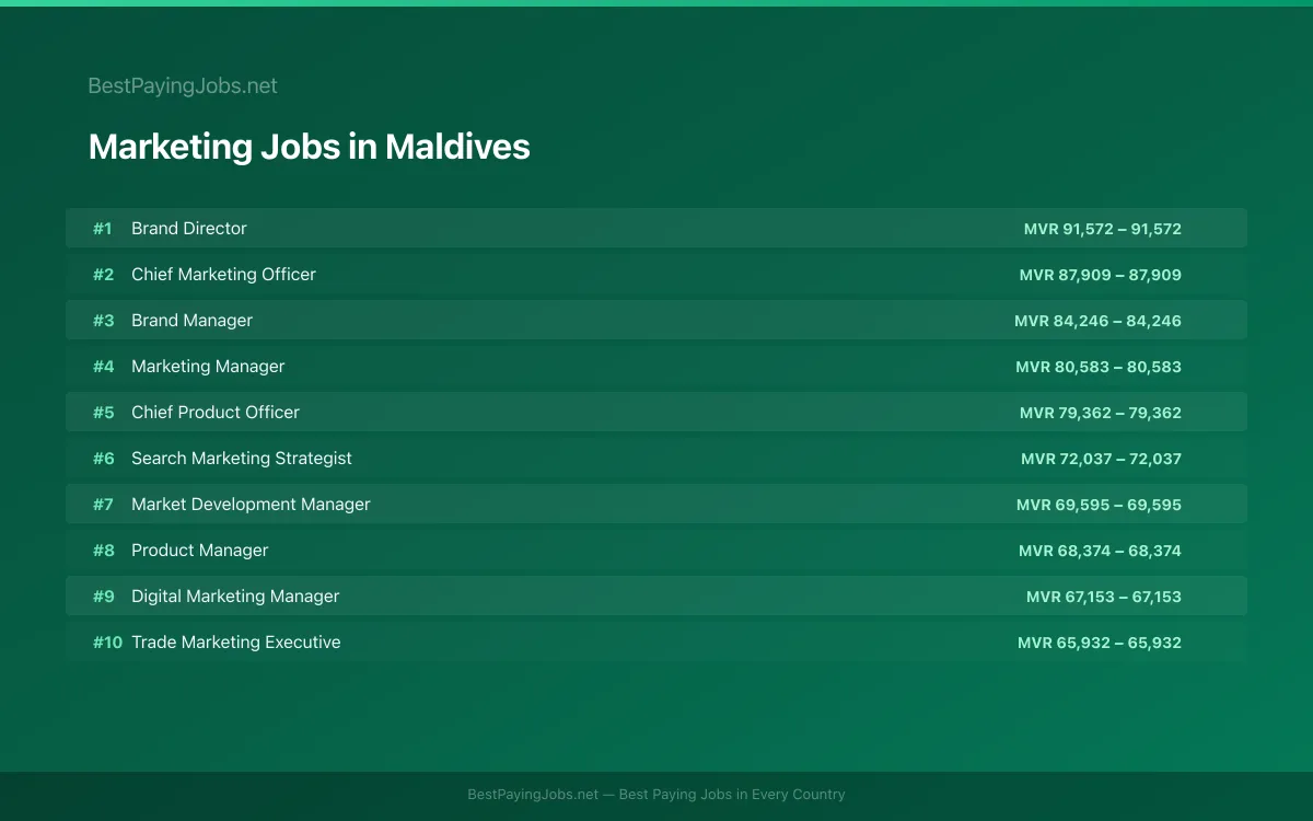 Highest paying Marketing jobs in Maldives