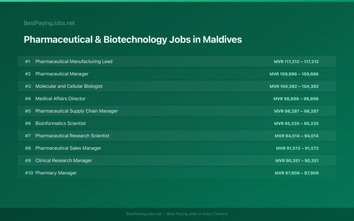 Highest paying Pharmaceutical & Biotechnology jobs in Maldives