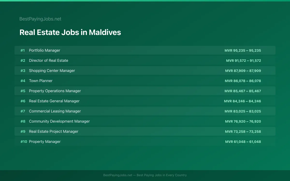 Highest paying Real Estate jobs in Maldives