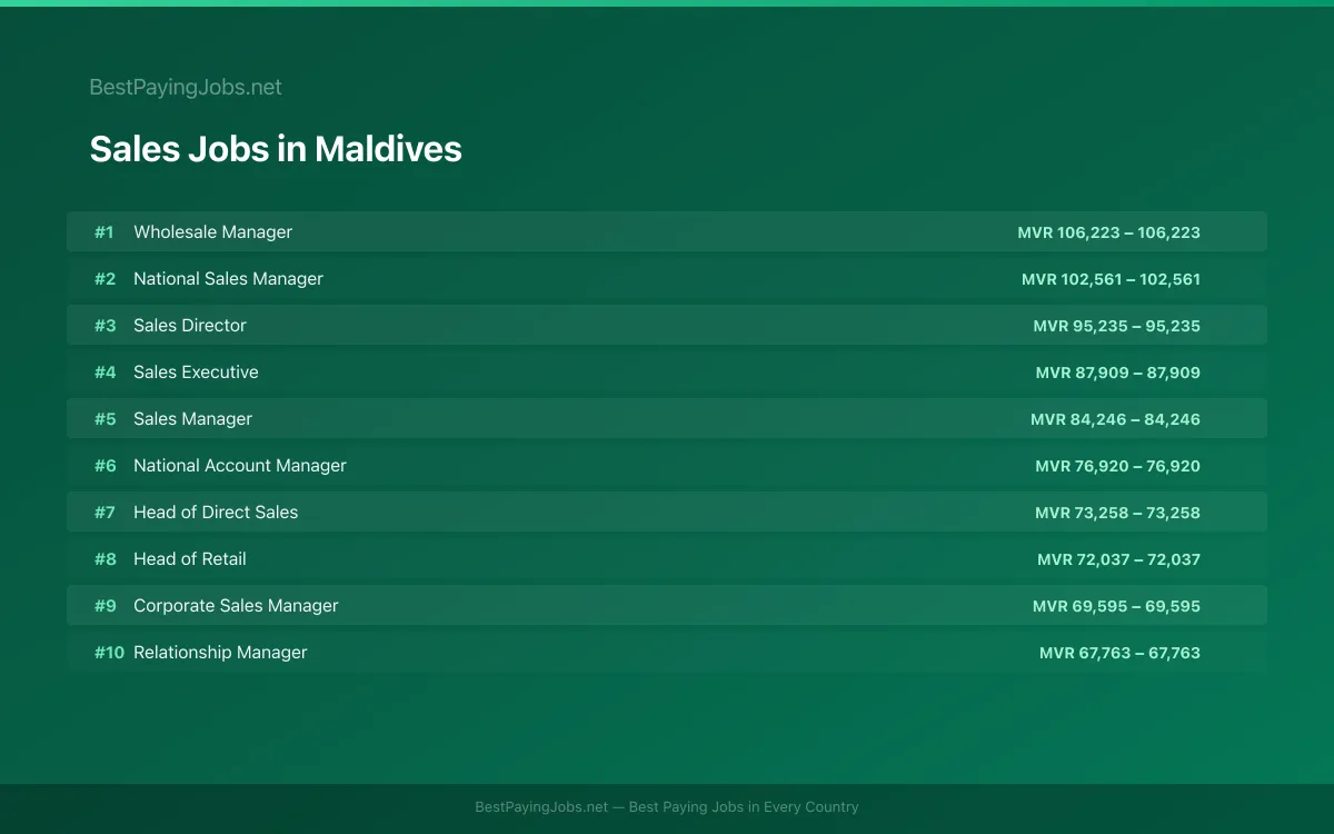 Highest paying Sales jobs in Maldives