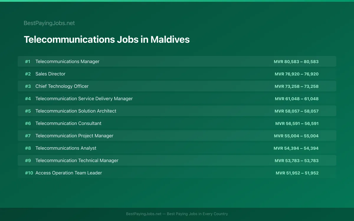Highest paying Telecommunications jobs in Maldives