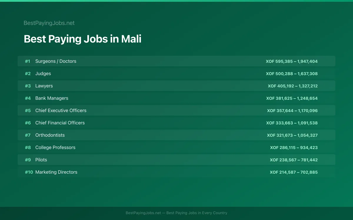 Highest paying jobs and salary data for Mali Best paying jobs in Mali — top careers and salaries