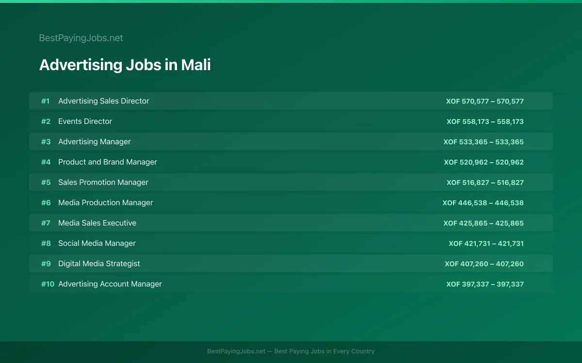 Advertising salary data for Mali Highest paying Advertising jobs in Mali