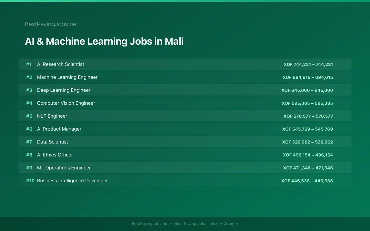 AI & Machine Learning salary data for Mali Highest paying AI & Machine Learning jobs in Mali