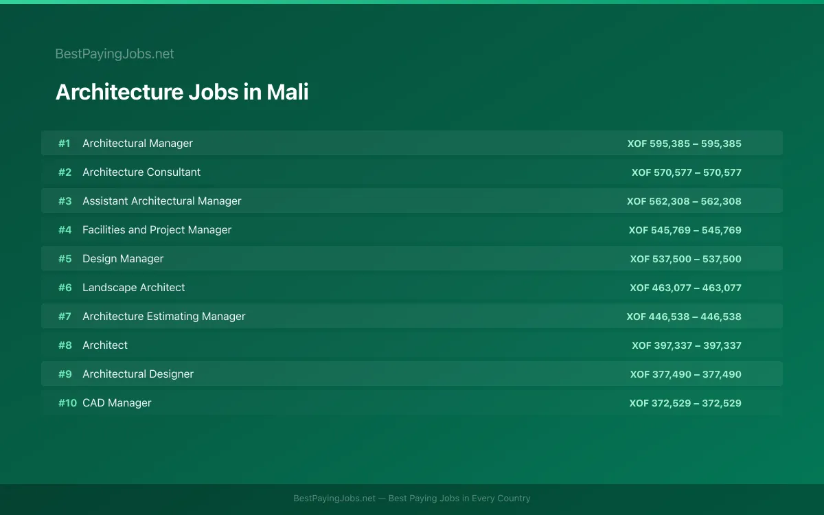 Architecture salary data for Mali Highest paying Architecture jobs in Mali