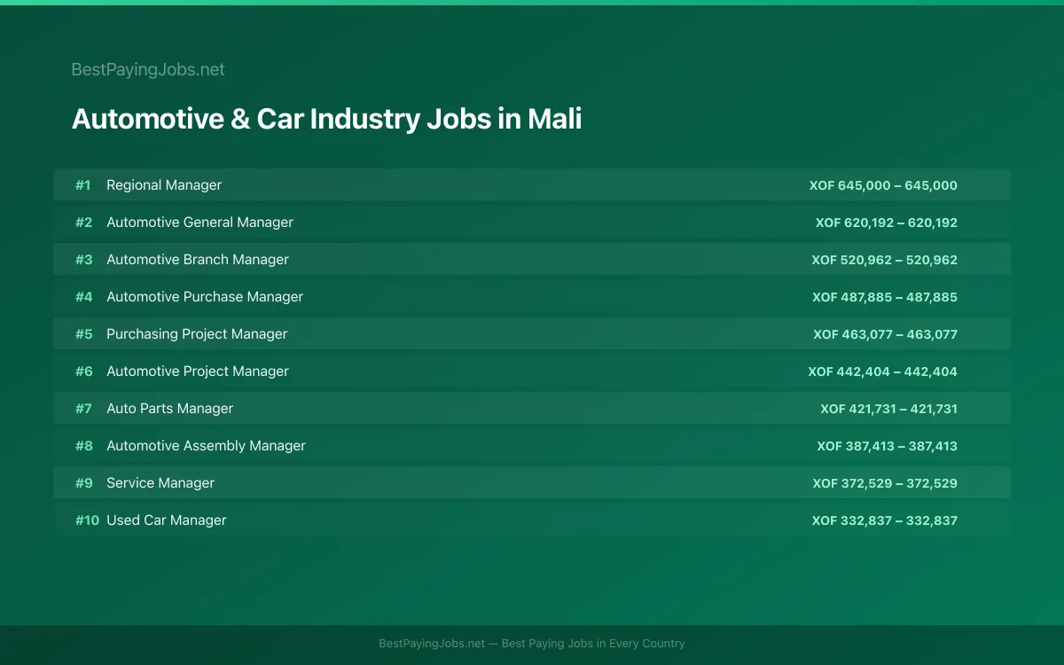 Automotive & Car Industry salary data for Mali Highest paying Automotive & Car Industry jobs in Mali
