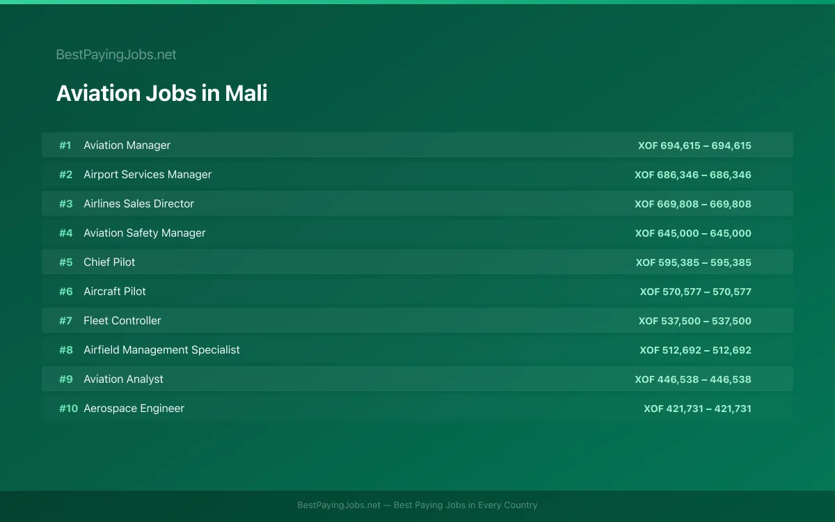 Aviation salary data for Mali Highest paying Aviation jobs in Mali