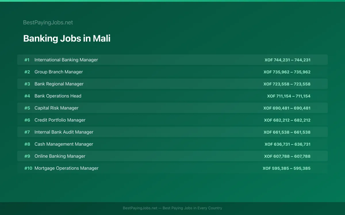 Banking salary data for Mali Highest paying Banking jobs in Mali