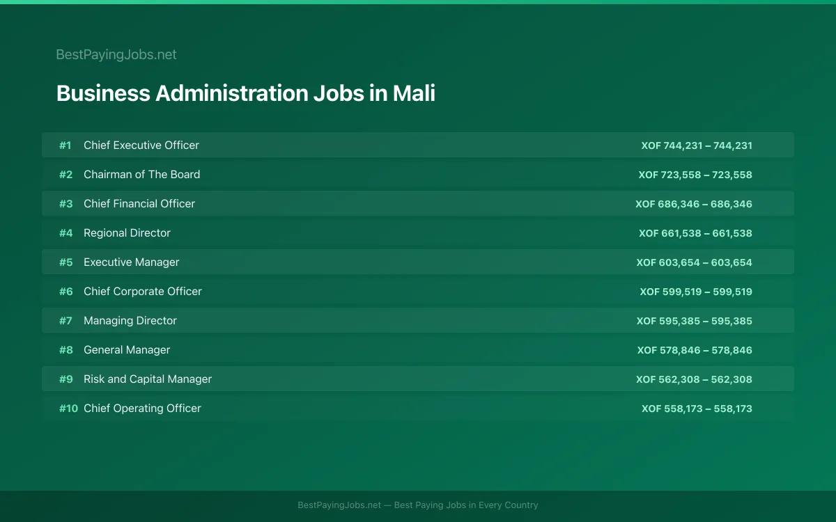 Business Administration salary data for Mali Highest paying Business Administration jobs in Mali