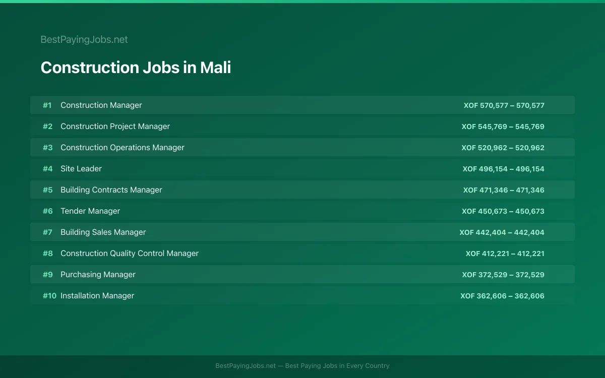 Construction salary data for Mali Highest paying Construction jobs in Mali