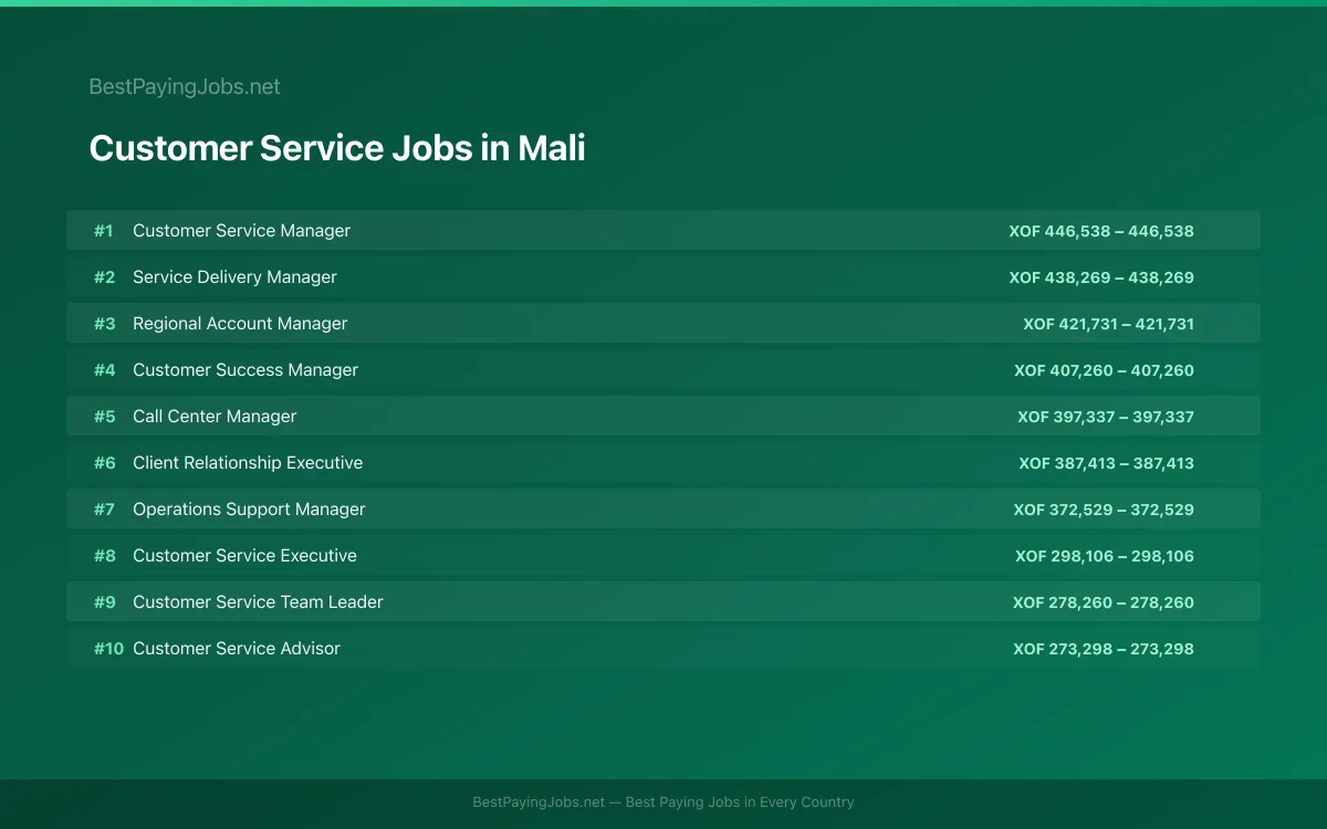 Customer Service salary data for Mali Highest paying Customer Service jobs in Mali