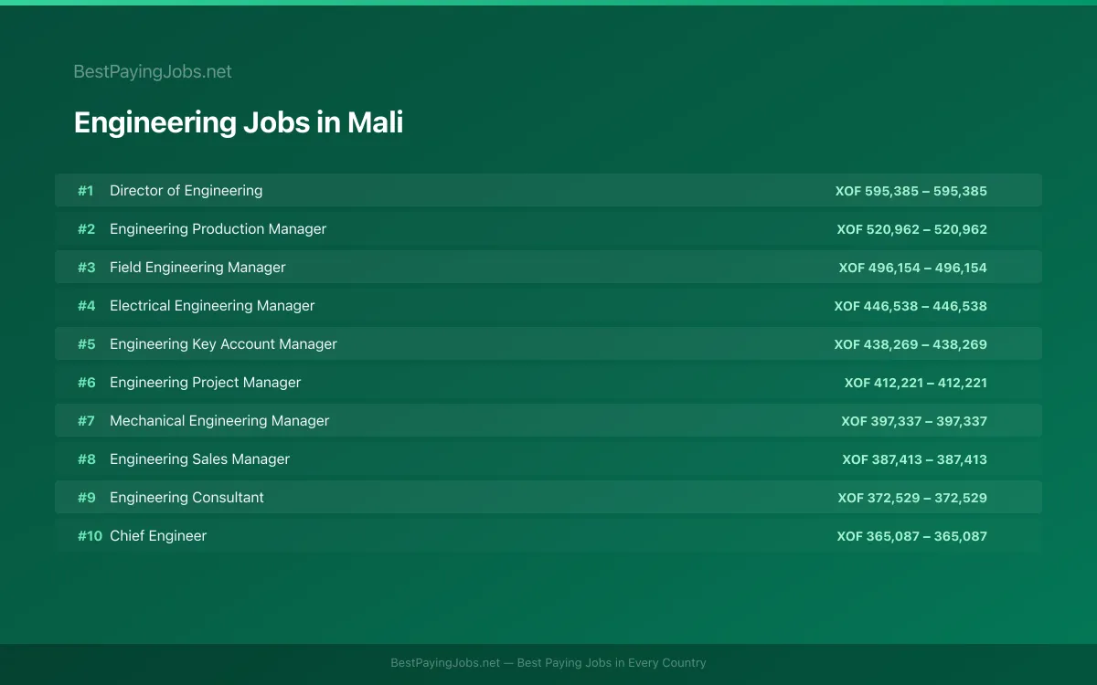 Engineering salary data for Mali Highest paying Engineering jobs in Mali