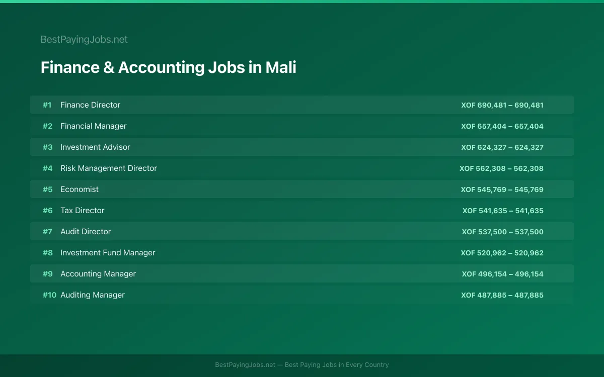 Finance & Accounting salary data for Mali Highest paying Finance & Accounting jobs in Mali