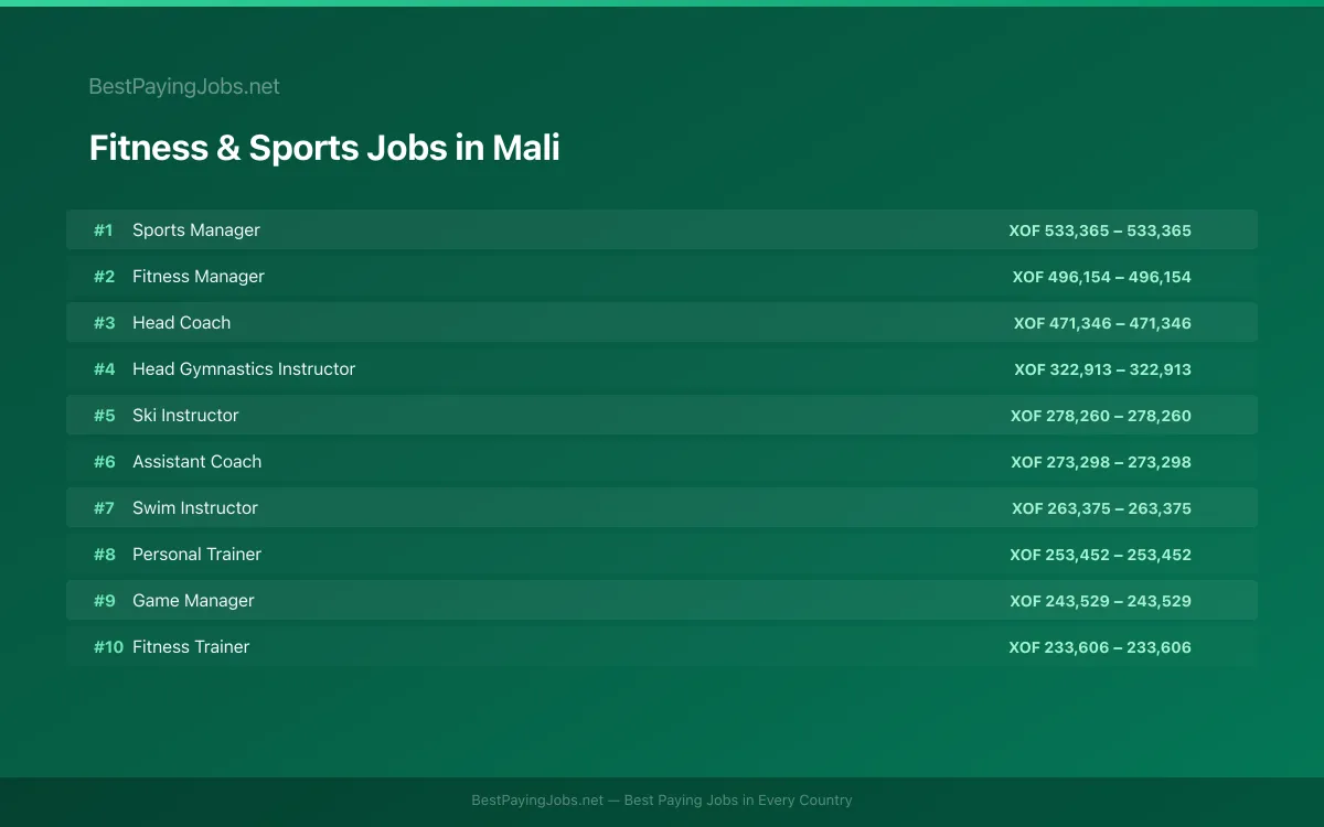 Fitness & Sports salary data for Mali Highest paying Fitness & Sports jobs in Mali
