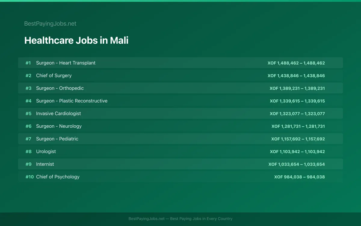 Healthcare salary data for Mali Highest paying Healthcare jobs in Mali