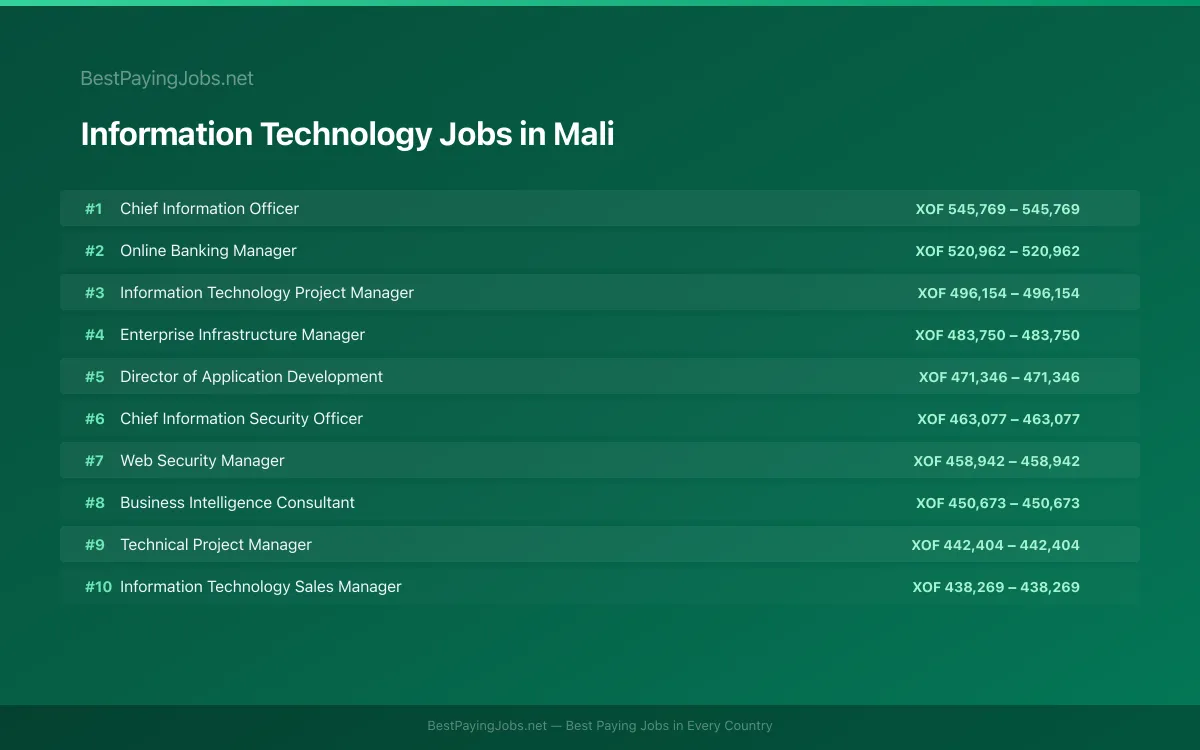 Information Technology salary data for Mali Highest paying Information Technology jobs in Mali