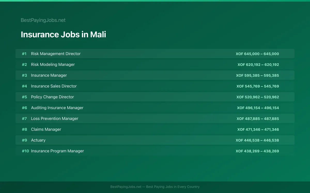 Insurance salary data for Mali Highest paying Insurance jobs in Mali