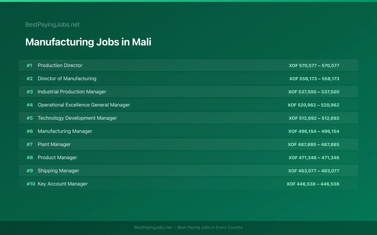 Manufacturing salary data for Mali Highest paying Manufacturing jobs in Mali