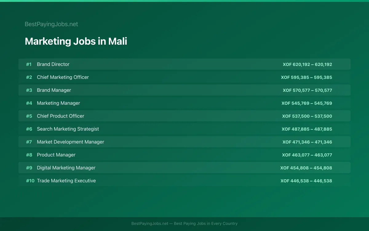Marketing salary data for Mali Highest paying Marketing jobs in Mali