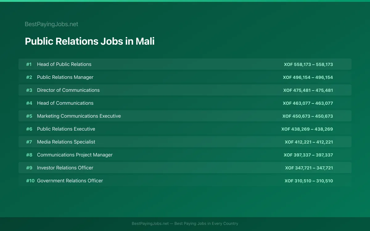 Public Relations salary data for Mali Highest paying Public Relations jobs in Mali
