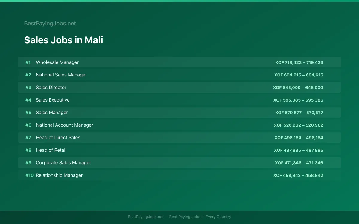 Sales salary data for Mali Highest paying Sales jobs in Mali