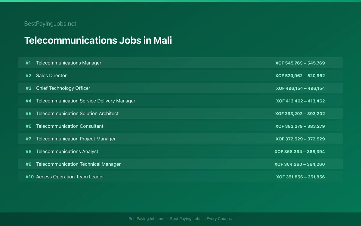 Telecommunications salary data for Mali Highest paying Telecommunications jobs in Mali