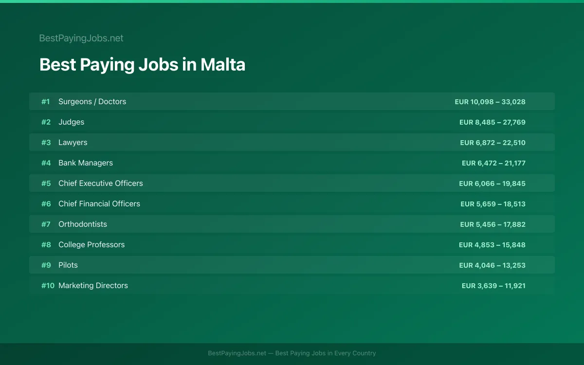 Best paying jobs in Malta — top careers and salaries