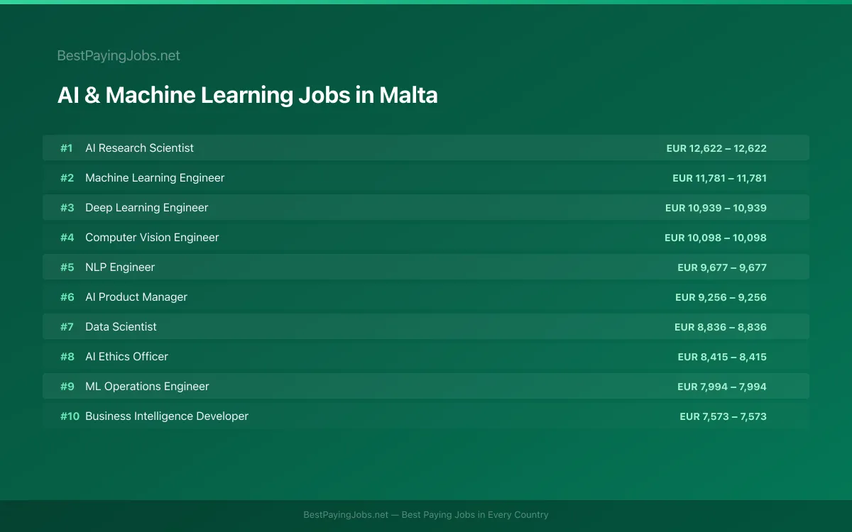 Highest paying AI & Machine Learning jobs in Malta
