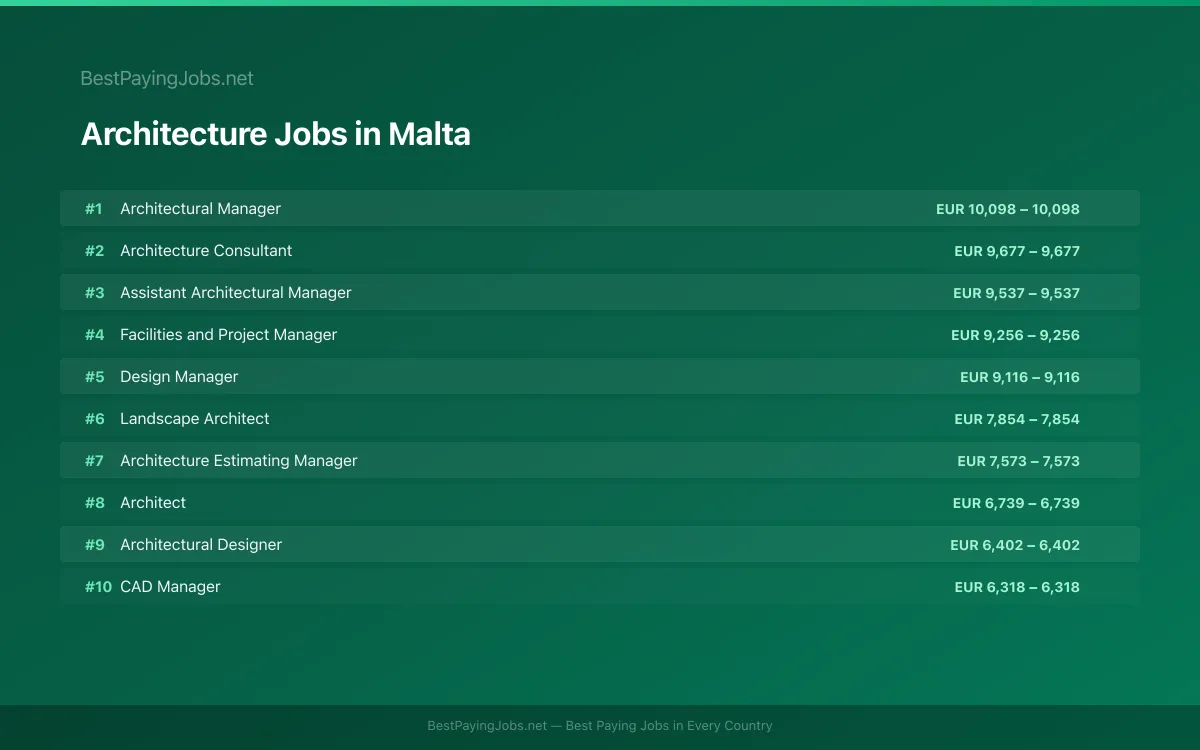 Highest paying Architecture jobs in Malta