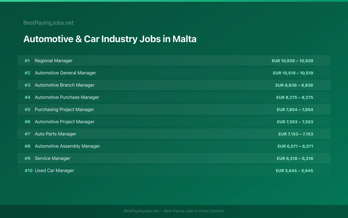 Highest paying Automotive & Car Industry jobs in Malta