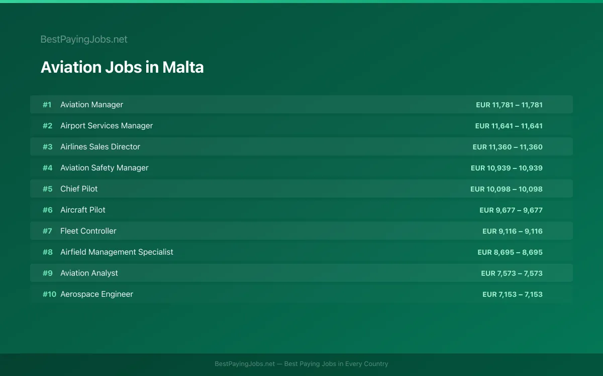 Highest paying Aviation jobs in Malta