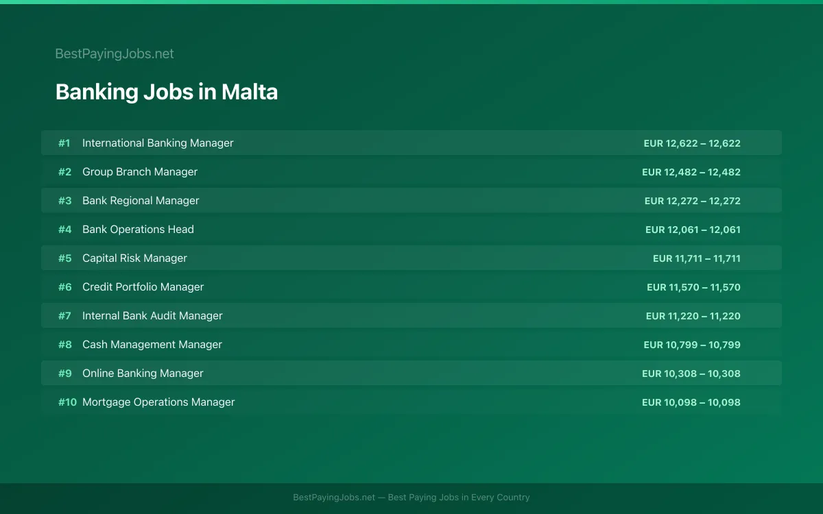 Highest paying Banking jobs in Malta