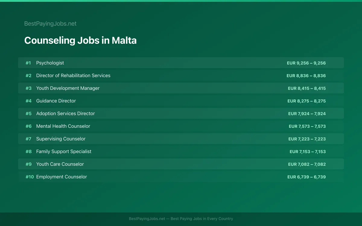 Highest paying Counseling jobs in Malta