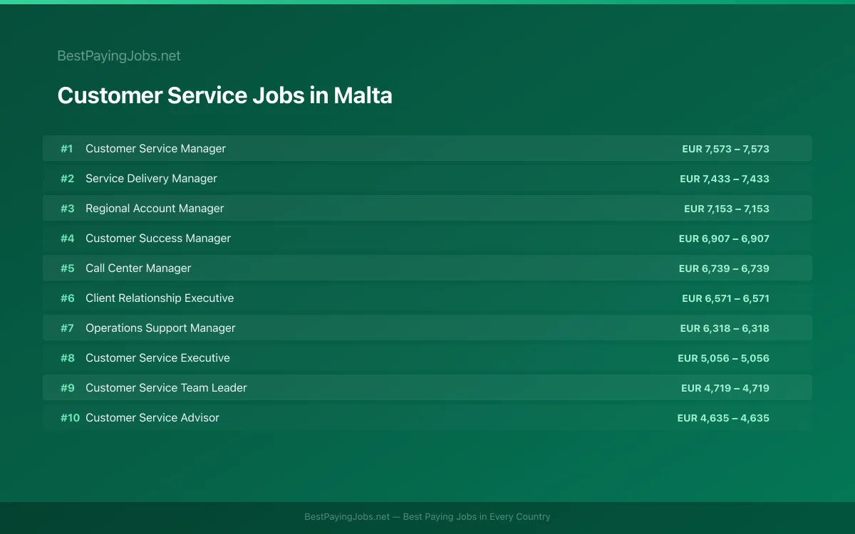 Highest paying Customer Service jobs in Malta