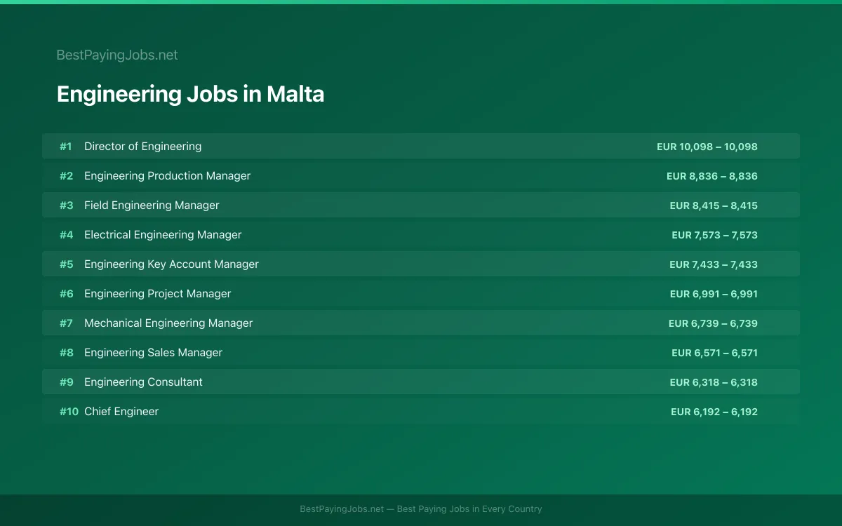 Highest paying Engineering jobs in Malta