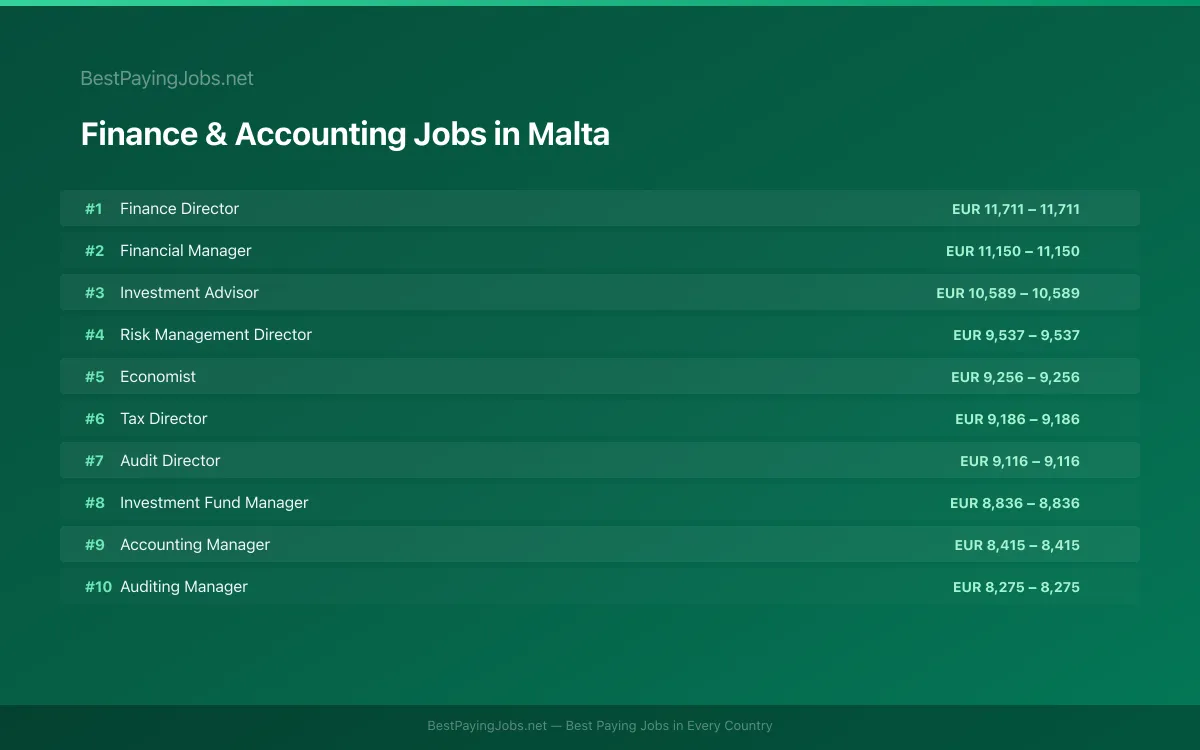 Highest paying Finance & Accounting jobs in Malta