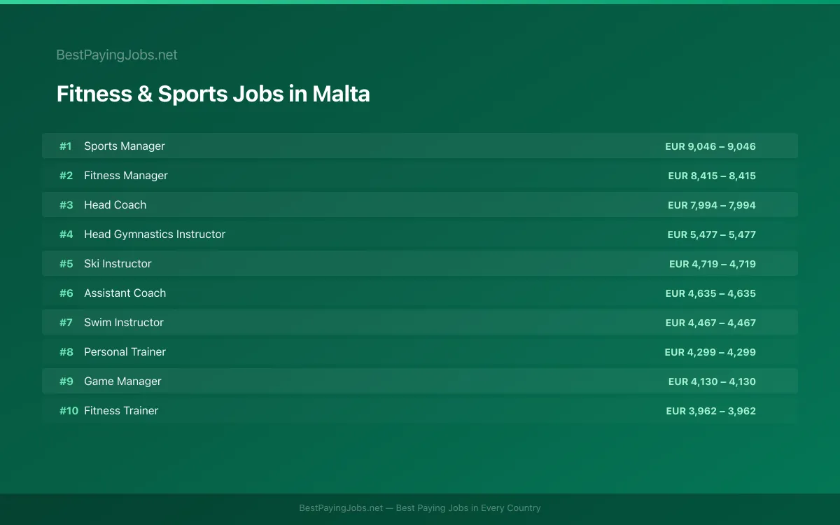 Highest paying Fitness & Sports jobs in Malta