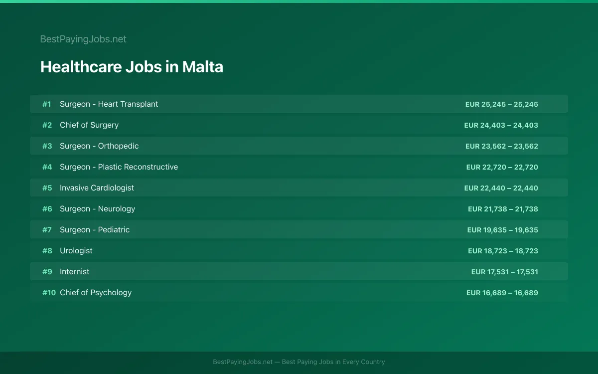 Highest paying Healthcare jobs in Malta