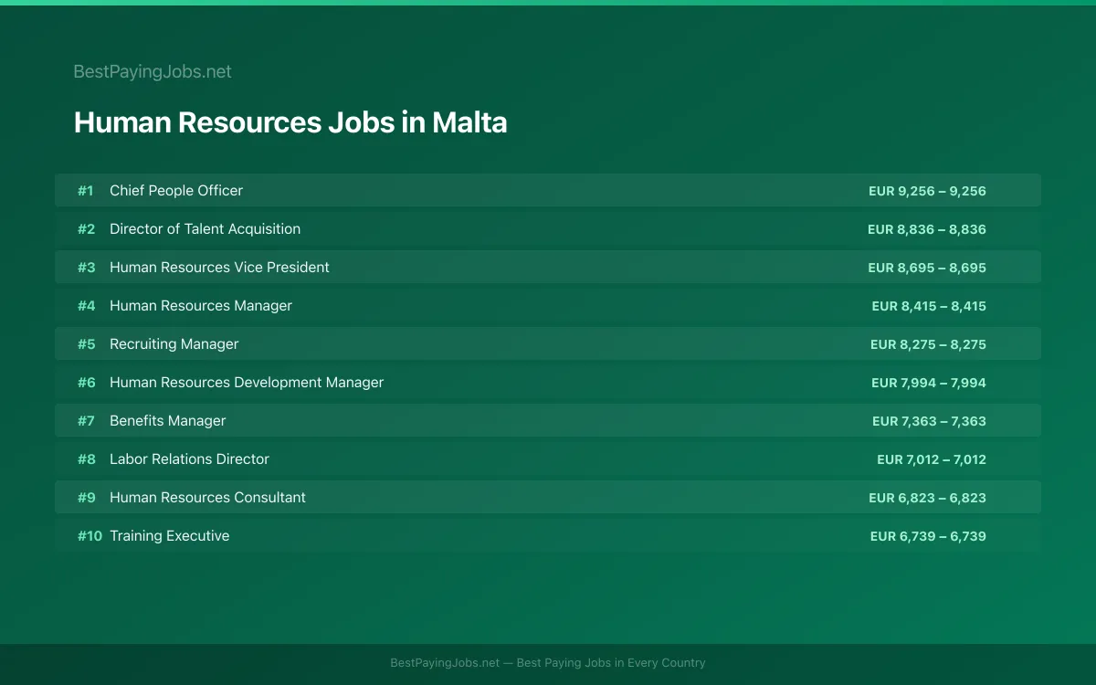 Highest paying Human Resources jobs in Malta