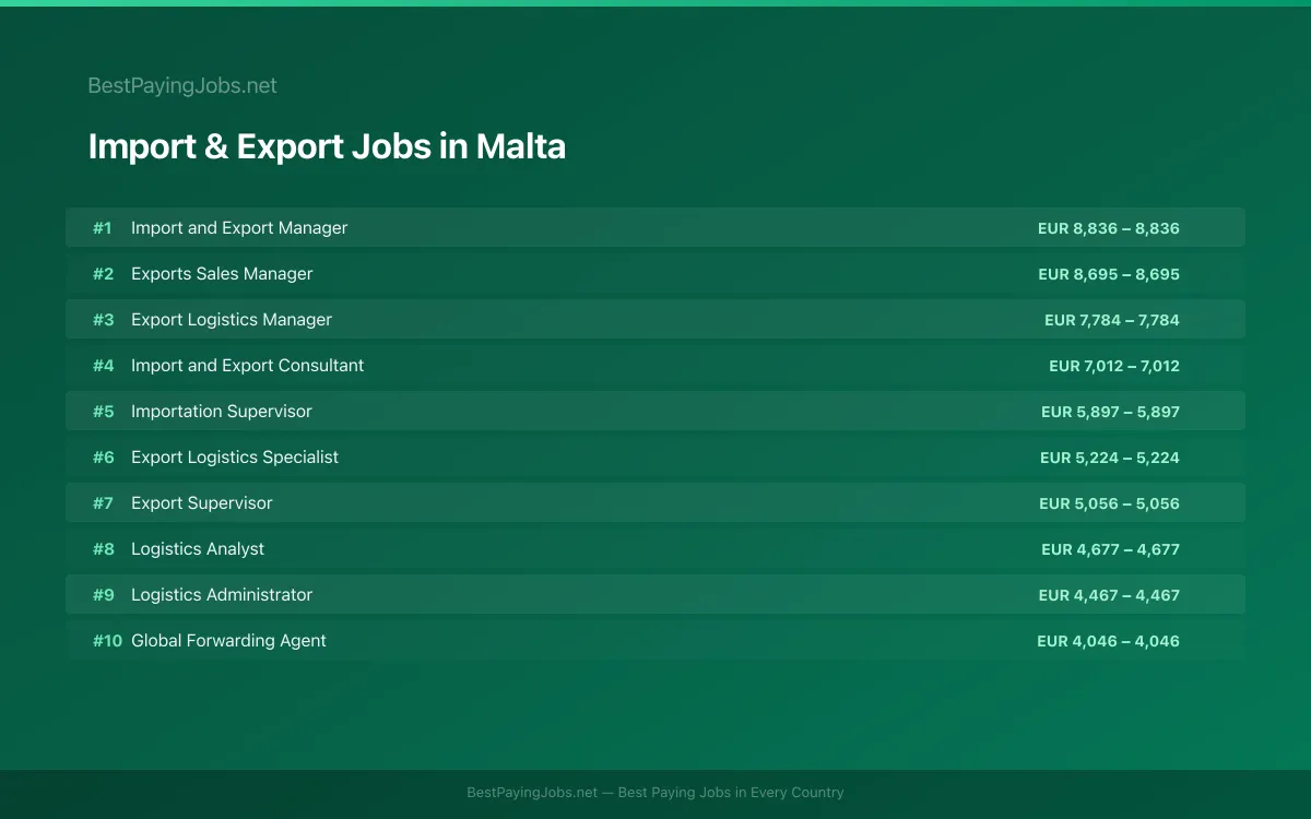 Highest paying Import & Export jobs in Malta
