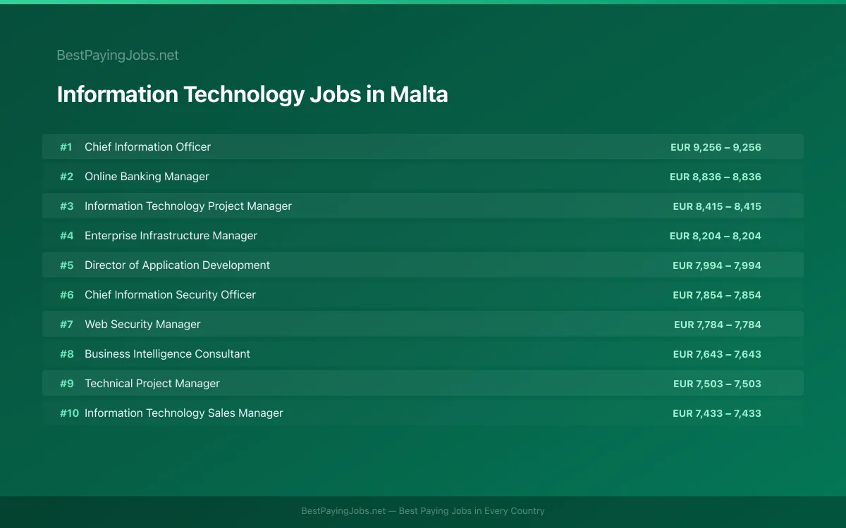 Highest paying Information Technology jobs in Malta