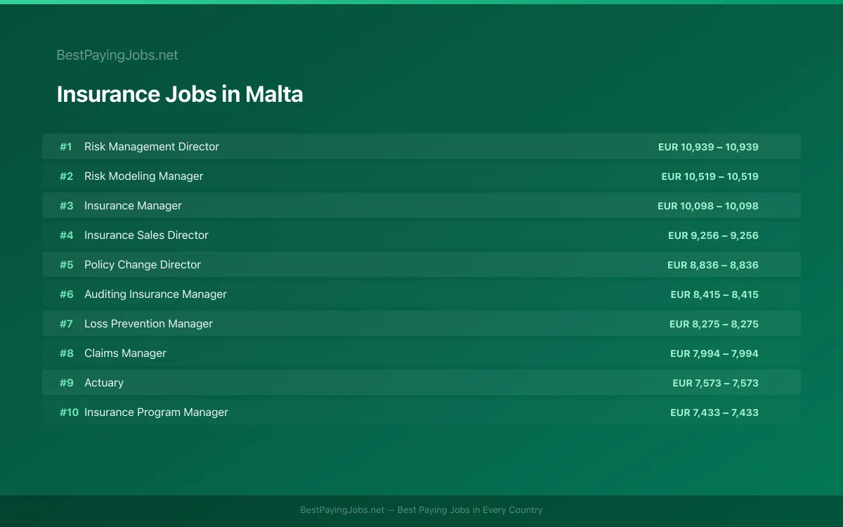 Highest paying Insurance jobs in Malta