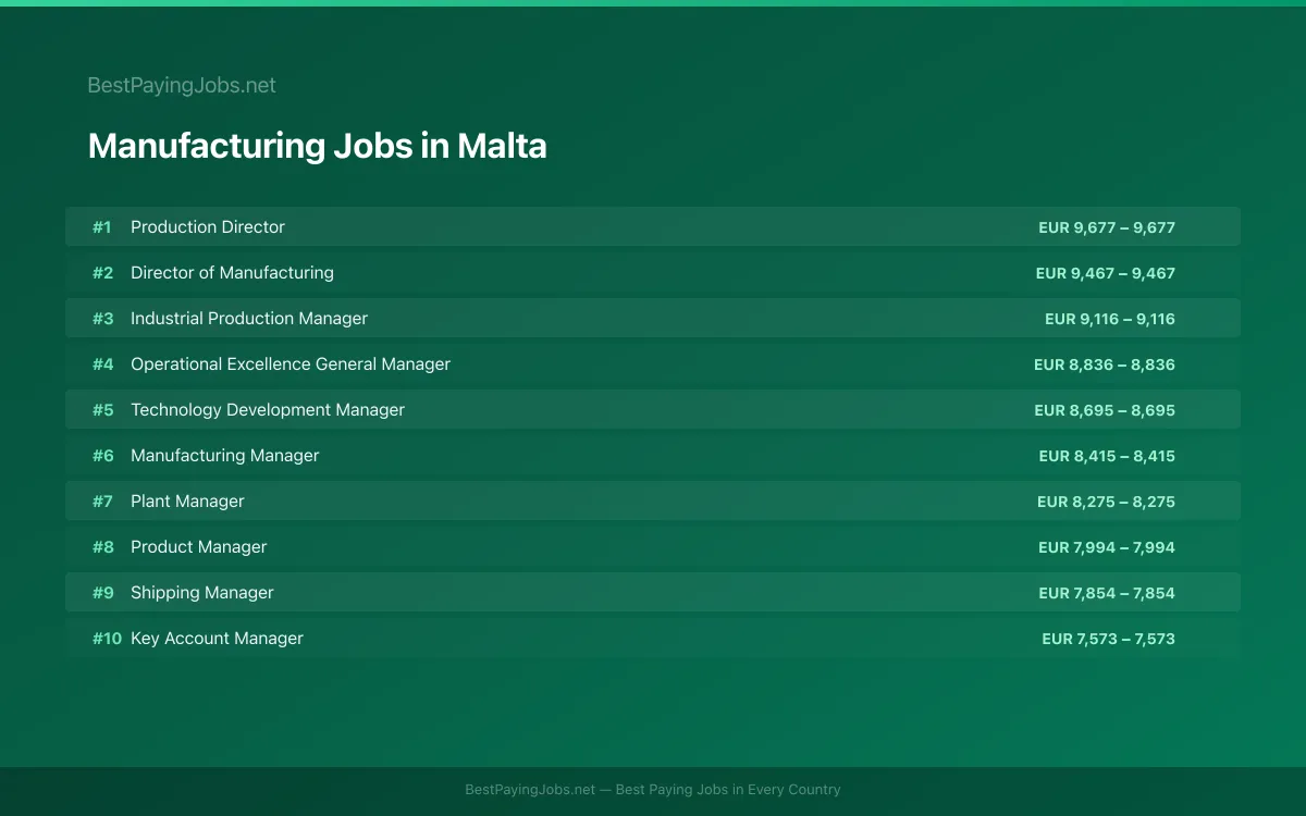 Highest paying Manufacturing jobs in Malta
