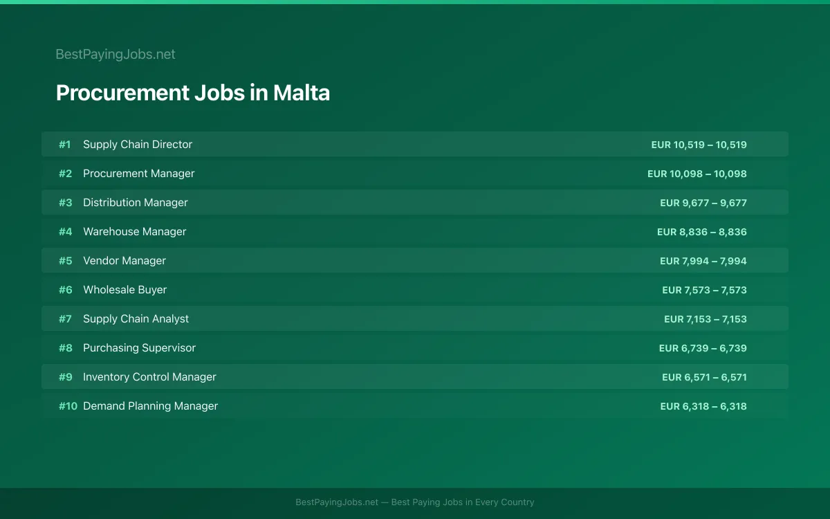 Highest paying Procurement jobs in Malta