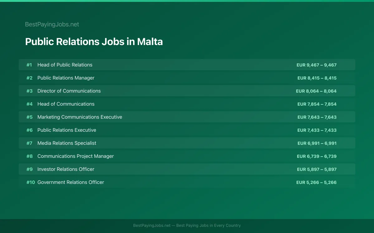 Highest paying Public Relations jobs in Malta