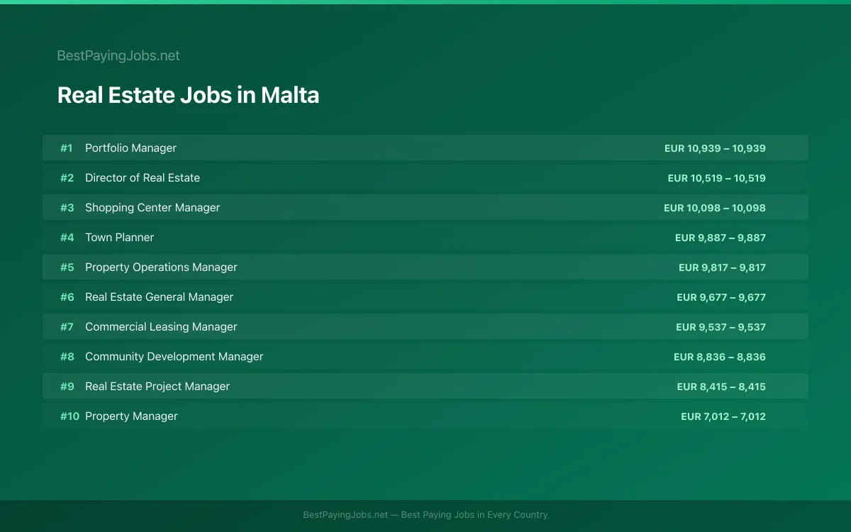 Highest paying Real Estate jobs in Malta