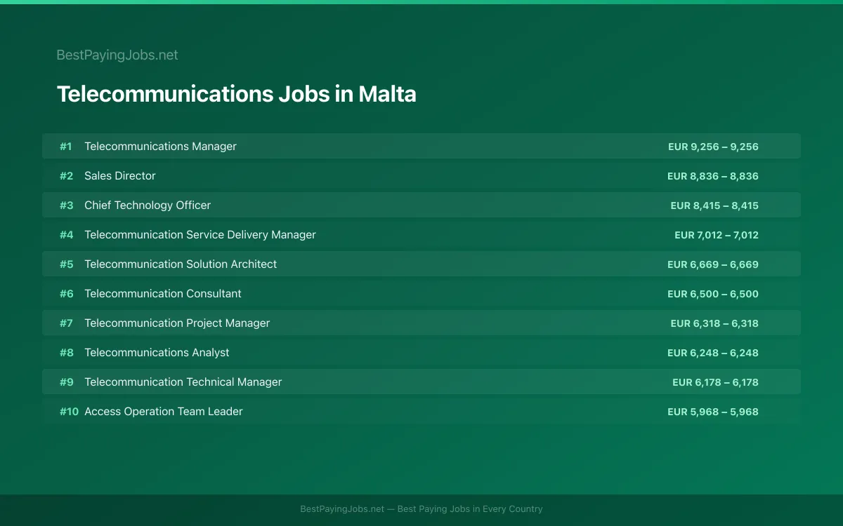 Highest paying Telecommunications jobs in Malta