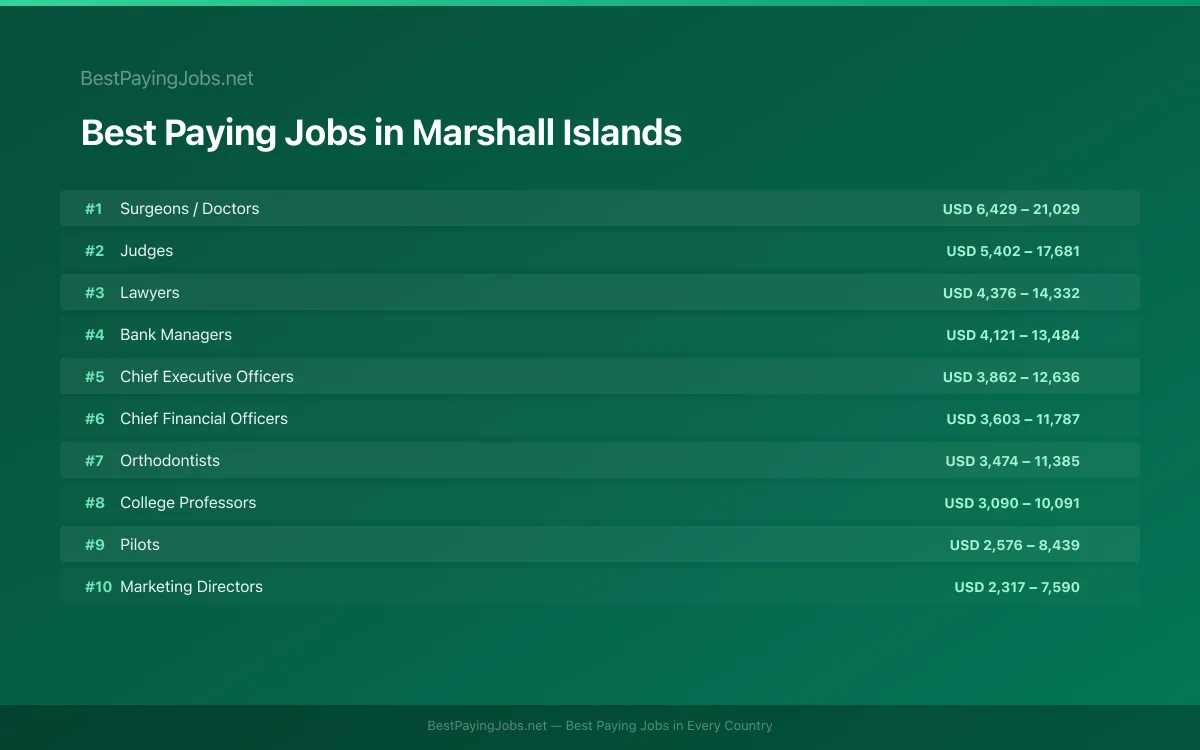 Best paying jobs in Marshall Islands — top careers and salaries