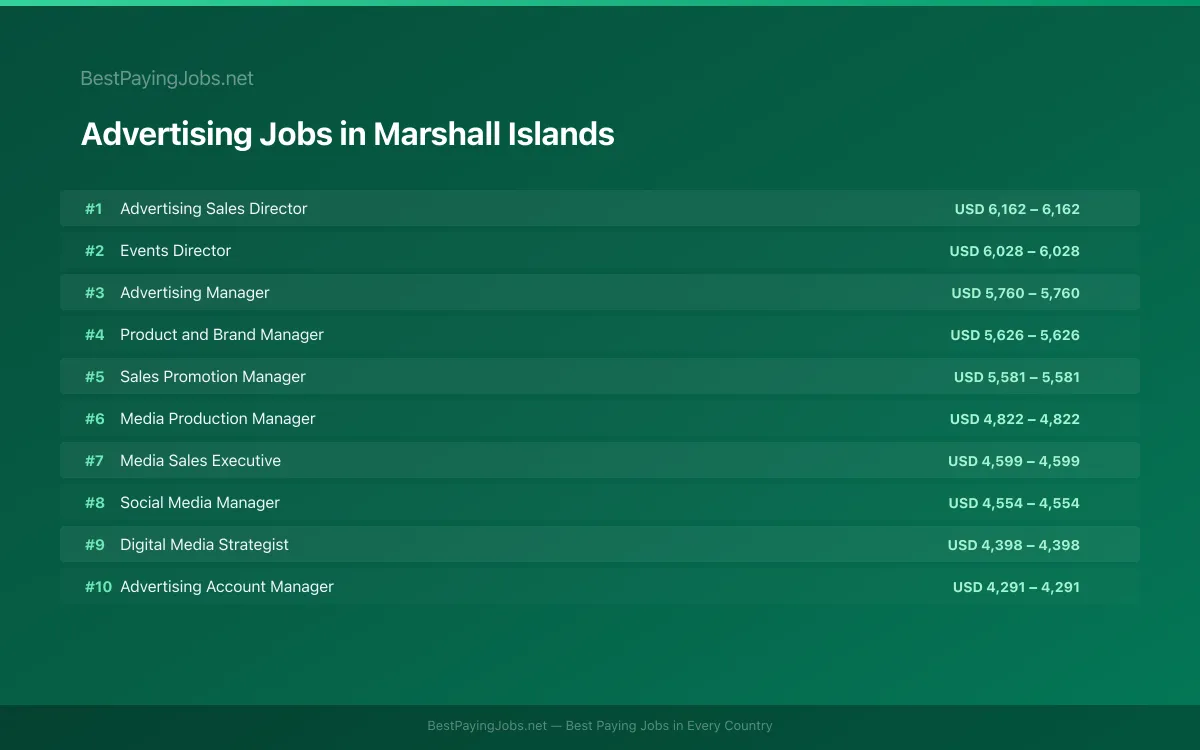 Highest paying Advertising jobs in Marshall Islands